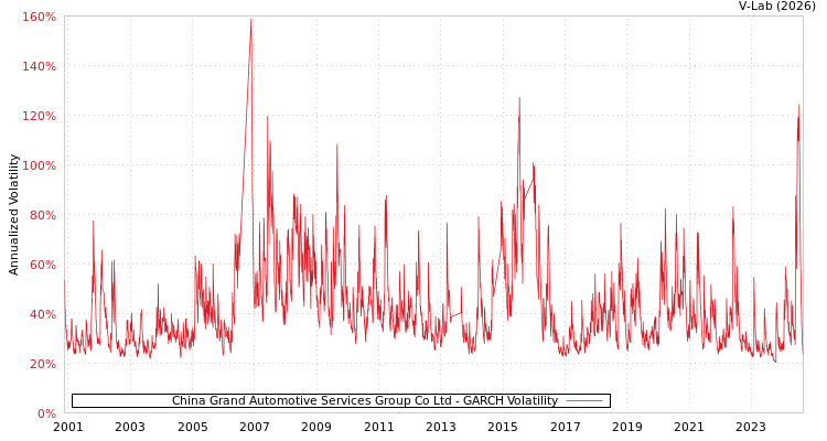 graph of China Grand Automotive Services Group Co Ltd GARCH