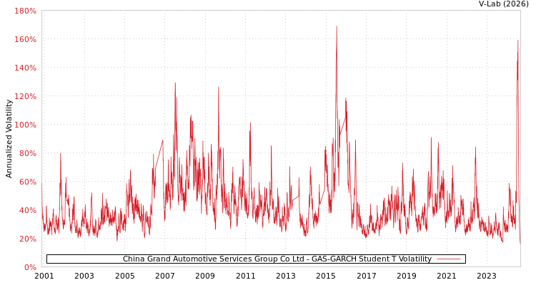 graph of China Grand Automotive Services Group Co Ltd GAS-GARCH-T