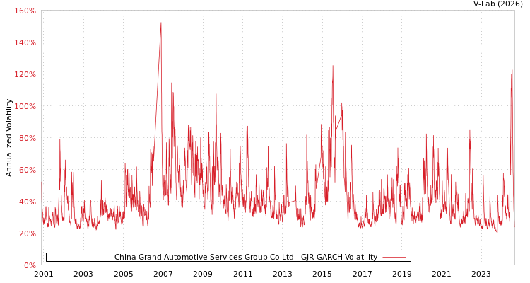 graph of China Grand Automotive Services Group Co Ltd GJR-GARCH