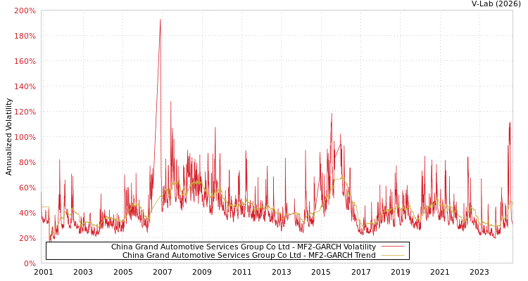 graph of China Grand Automotive Services Group Co Ltd MF2-GARCH