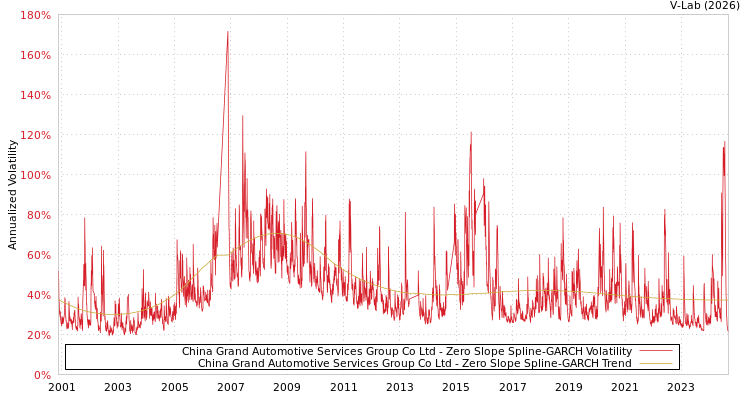 graph of China Grand Automotive Services Group Co Ltd S0GARCH