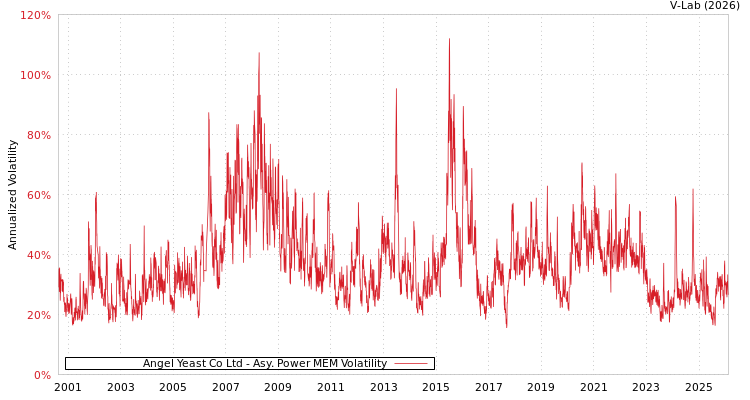 graph of Angel Yeast Co Ltd APMEM