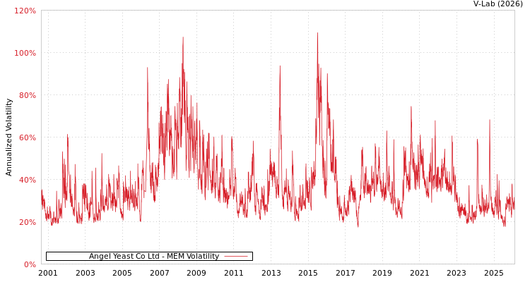 graph of Angel Yeast Co Ltd MEM