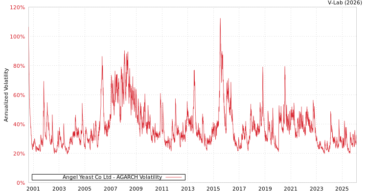graph of Angel Yeast Co Ltd AGARCH