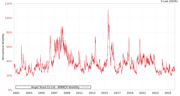 graph of Angel Yeast Co Ltd APARCH