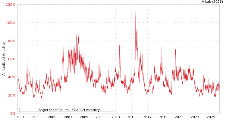 graph of Angel Yeast Co Ltd EGARCH