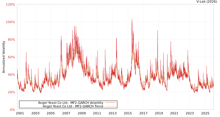 graph of Angel Yeast Co Ltd MF2-GARCH