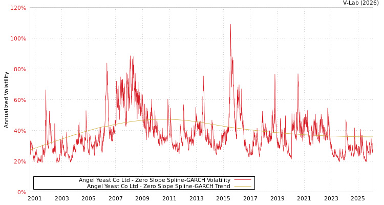 graph of Angel Yeast Co Ltd S0GARCH
