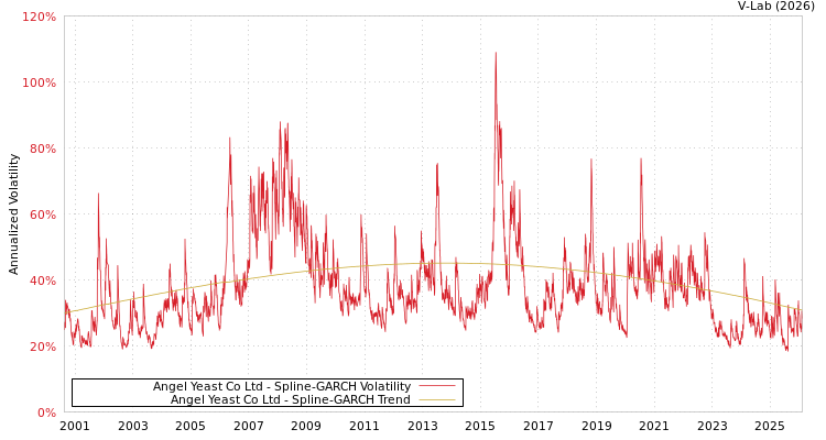 graph of Angel Yeast Co Ltd SGARCH