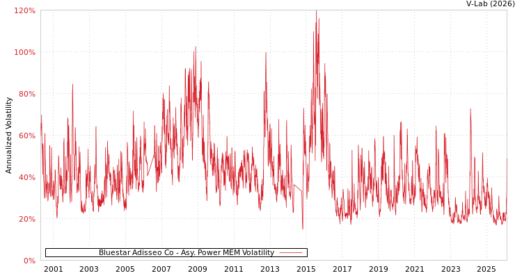 graph of Bluestar Adisseo Co APMEM