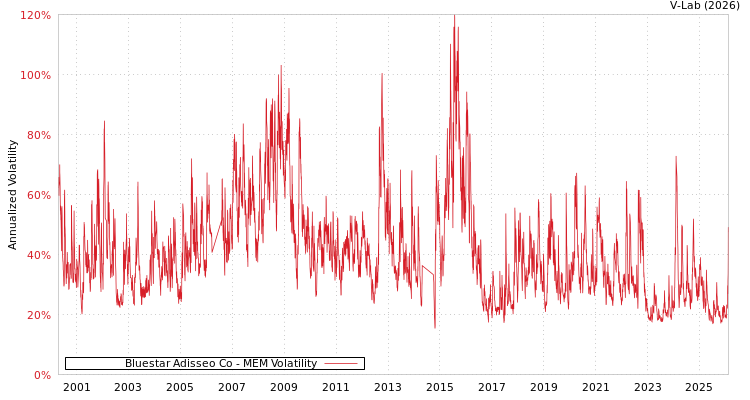 graph of Bluestar Adisseo Co MEM