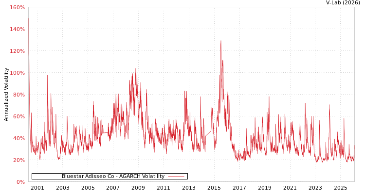 graph of Bluestar Adisseo Co AGARCH