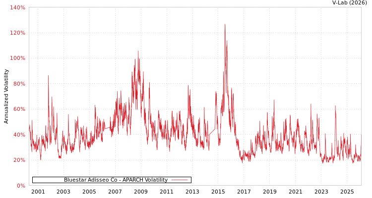 graph of Bluestar Adisseo Co APARCH