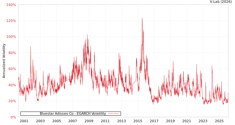graph of Bluestar Adisseo Co EGARCH