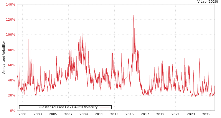 graph of Bluestar Adisseo Co GARCH