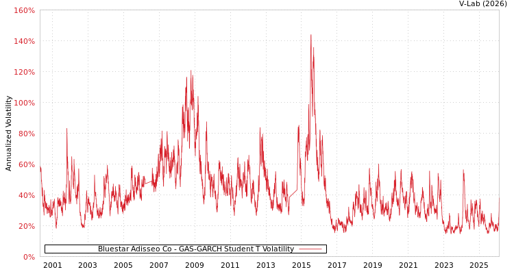 graph of Bluestar Adisseo Co GAS-GARCH-T