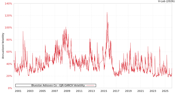 graph of Bluestar Adisseo Co GJR-GARCH
