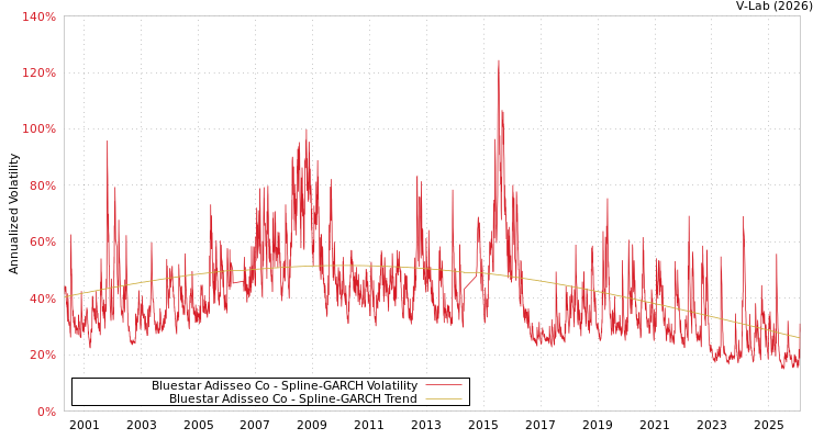 graph of Bluestar Adisseo Co SGARCH