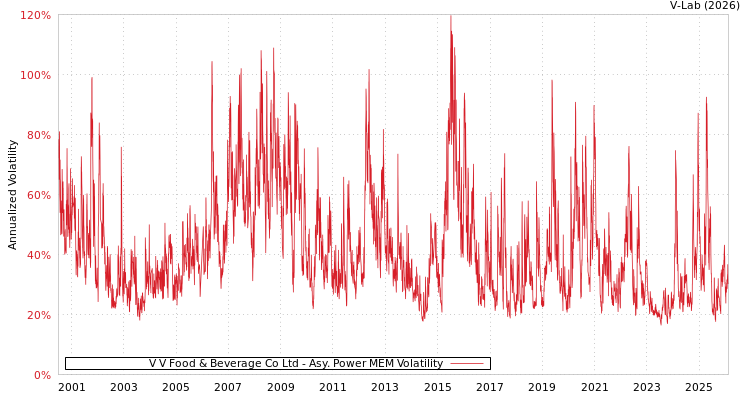 graph of V V Food & Beverage Co Ltd APMEM