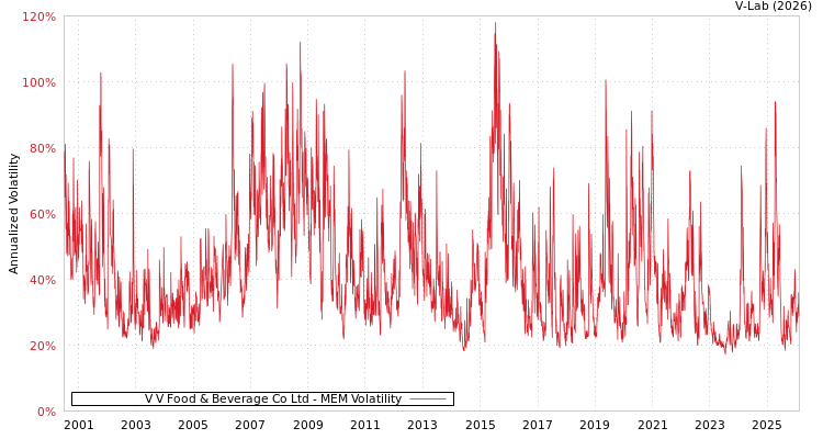 graph of V V Food & Beverage Co Ltd MEM