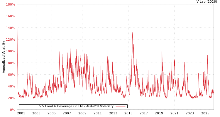 graph of V V Food & Beverage Co Ltd AGARCH