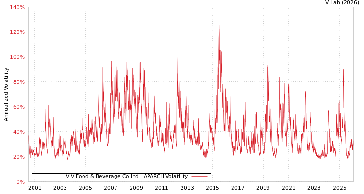 graph of V V Food & Beverage Co Ltd APARCH