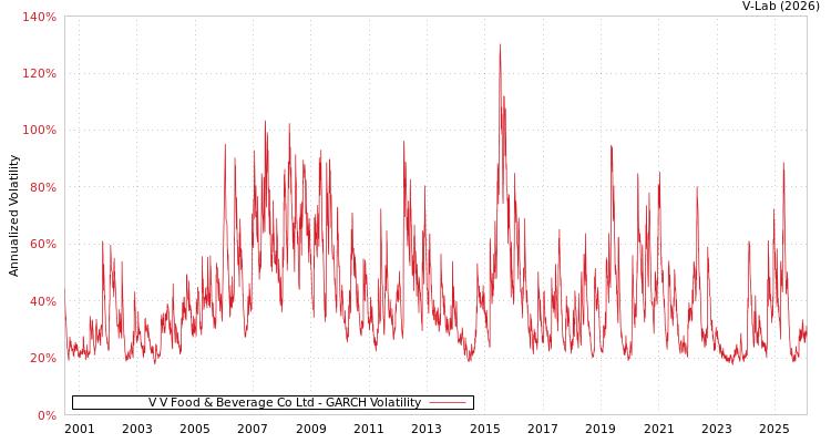 graph of V V Food & Beverage Co Ltd GARCH