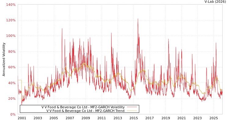 graph of V V Food & Beverage Co Ltd MF2-GARCH