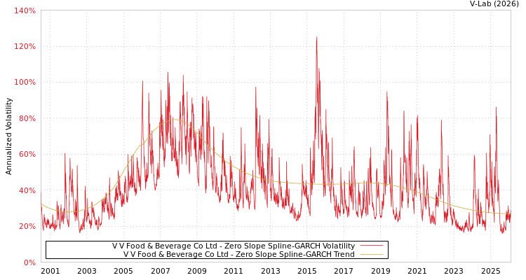graph of V V Food & Beverage Co Ltd S0GARCH