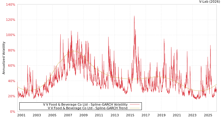 graph of V V Food & Beverage Co Ltd SGARCH
