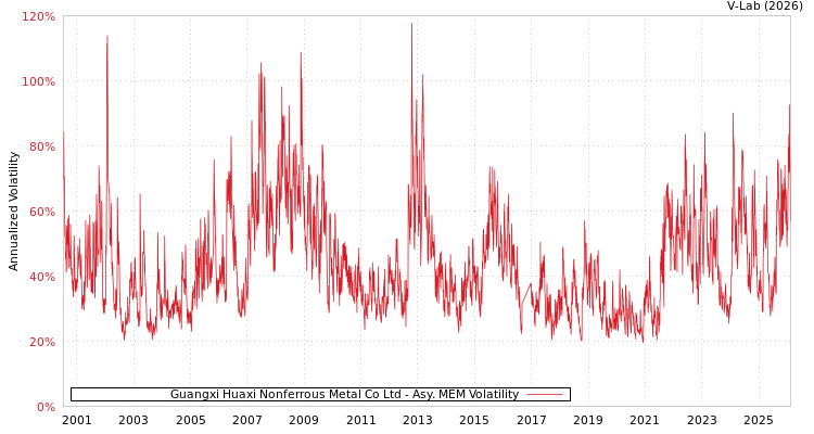 graph of Guangxi Huaxi Nonferrous Metal Co Ltd AMEM