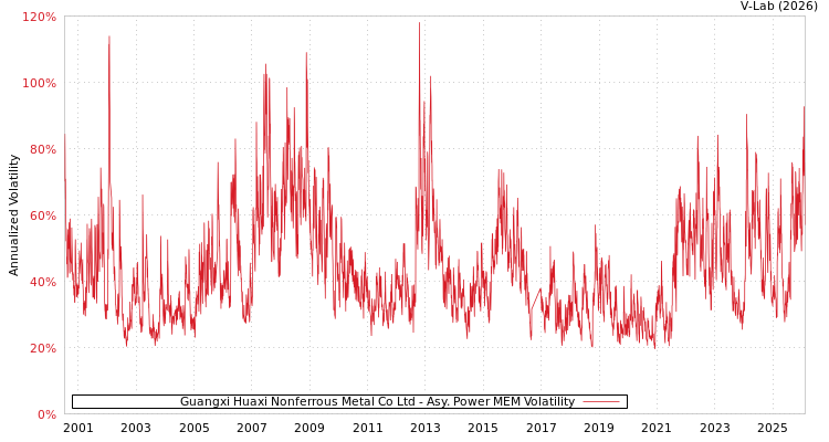 graph of Guangxi Huaxi Nonferrous Metal Co Ltd APMEM