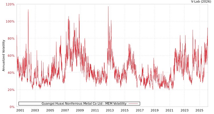 graph of Guangxi Huaxi Nonferrous Metal Co Ltd MEM