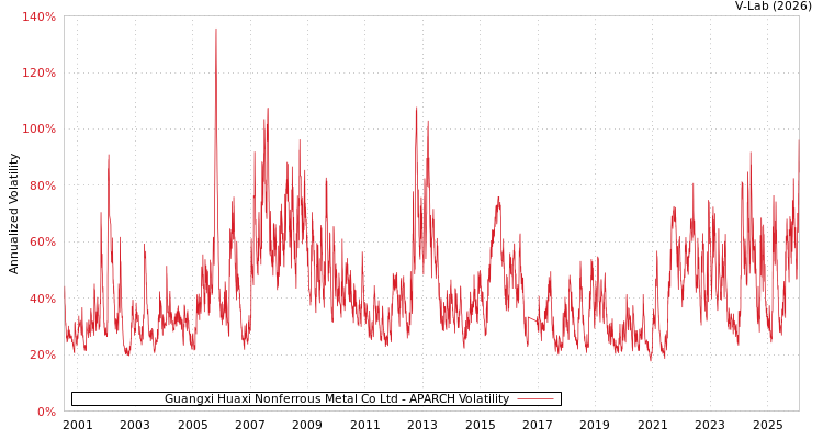 graph of Guangxi Huaxi Nonferrous Metal Co Ltd APARCH