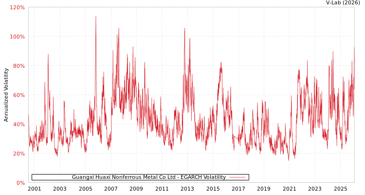 graph of Guangxi Huaxi Nonferrous Metal Co Ltd EGARCH