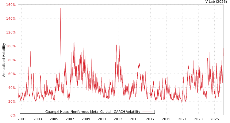 graph of Guangxi Huaxi Nonferrous Metal Co Ltd GARCH