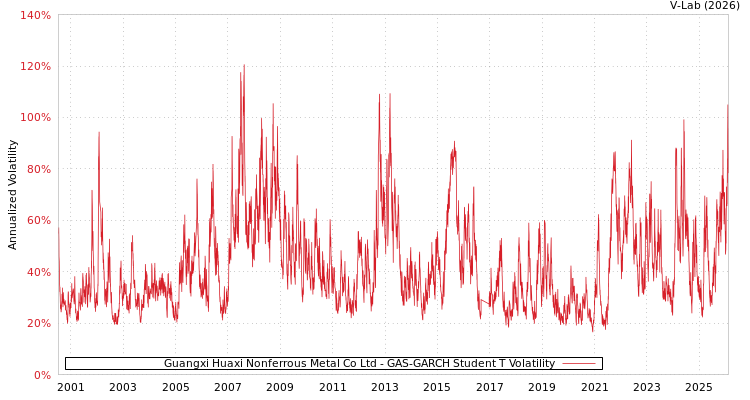 graph of Guangxi Huaxi Nonferrous Metal Co Ltd GAS-GARCH-T
