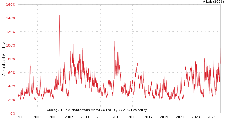 graph of Guangxi Huaxi Nonferrous Metal Co Ltd GJR-GARCH