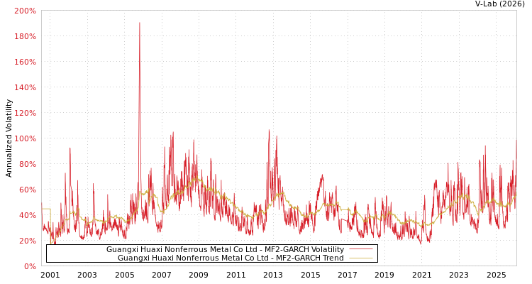 graph of Guangxi Huaxi Nonferrous Metal Co Ltd MF2-GARCH