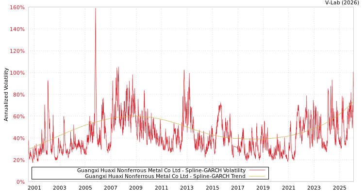 graph of Guangxi Huaxi Nonferrous Metal Co Ltd SGARCH