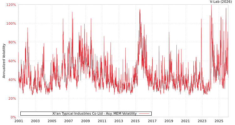 graph of Xi'an Typical Industries Co Ltd AMEM