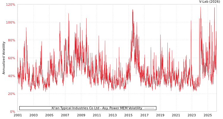 graph of Xi'an Typical Industries Co Ltd APMEM