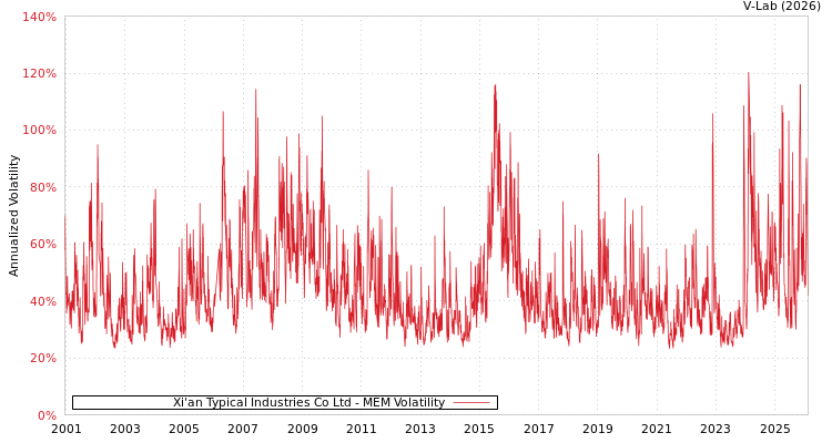 graph of Xi'an Typical Industries Co Ltd MEM