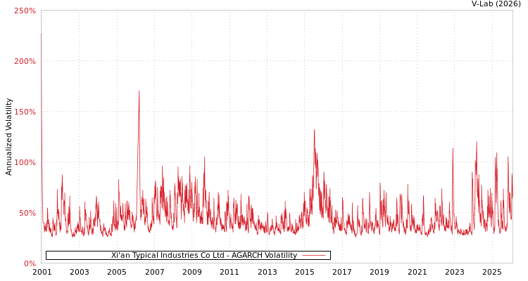 graph of Xi'an Typical Industries Co Ltd AGARCH