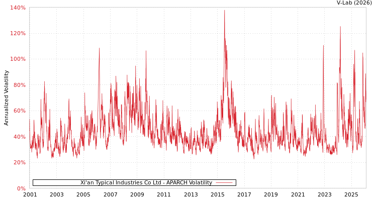 graph of Xi'an Typical Industries Co Ltd APARCH