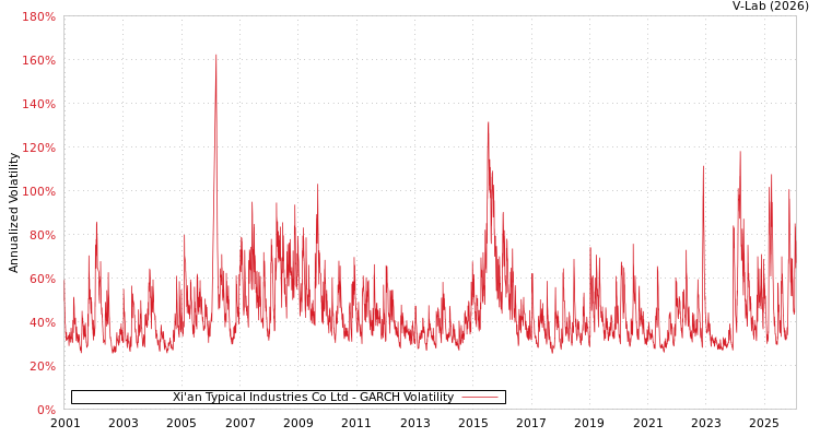 graph of Xi'an Typical Industries Co Ltd GARCH