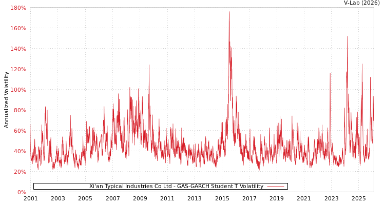 graph of Xi'an Typical Industries Co Ltd GAS-GARCH-T
