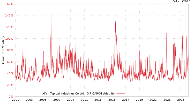 graph of Xi'an Typical Industries Co Ltd GJR-GARCH