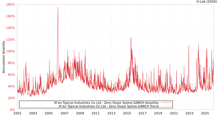 graph of Xi'an Typical Industries Co Ltd S0GARCH