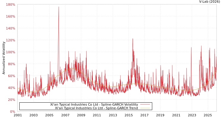 graph of Xi'an Typical Industries Co Ltd SGARCH